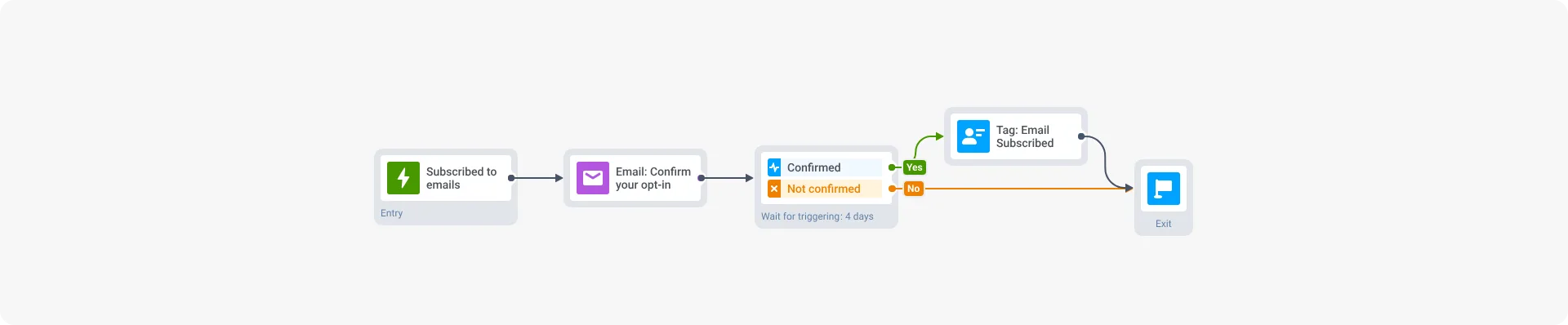 Double-Opt-in mit dem Pushwoosh Customer Journey Builder