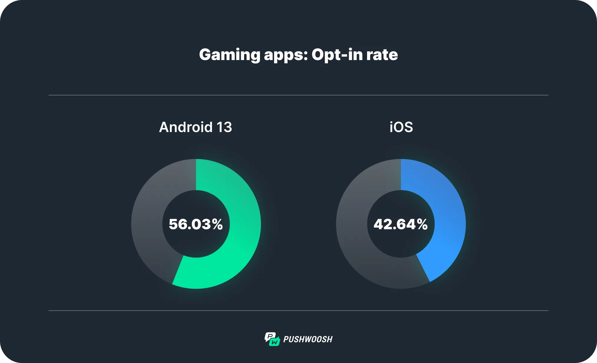 游戏应用在 Android 13 上的推送通知选择加入率 Pushwoosh 研究