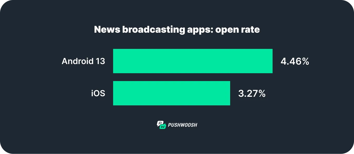 新闻应用在 Android 13 上的推送通知打开率 Pushwoosh 研究