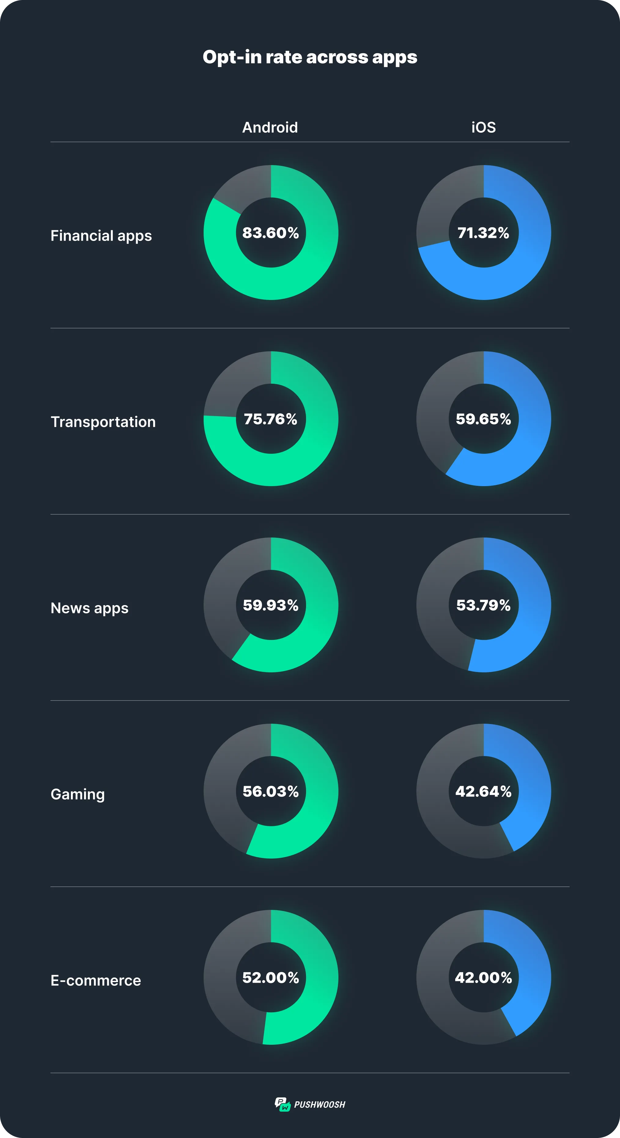 Android 13 推送通知选择加入率 Pushwoosh 研究