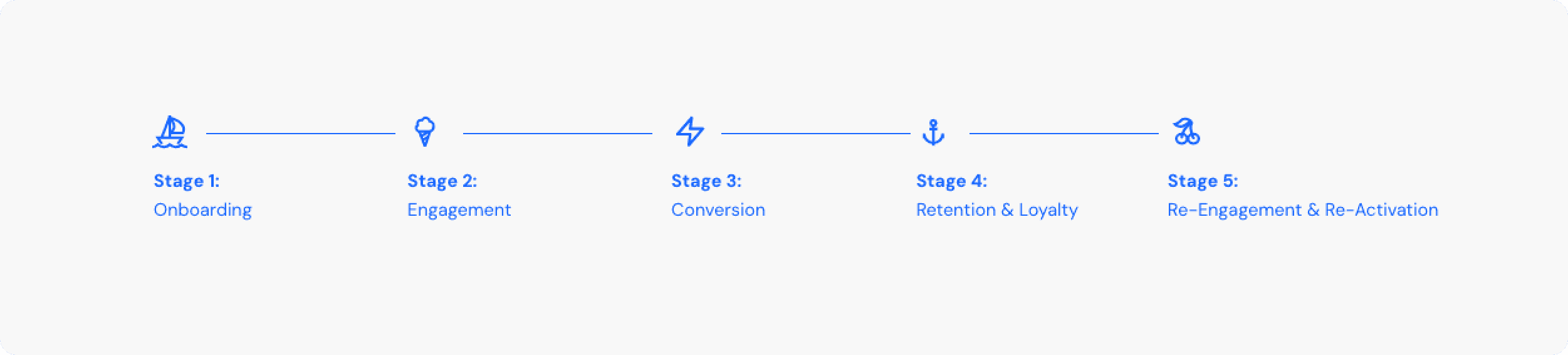 Use lifecycle stages