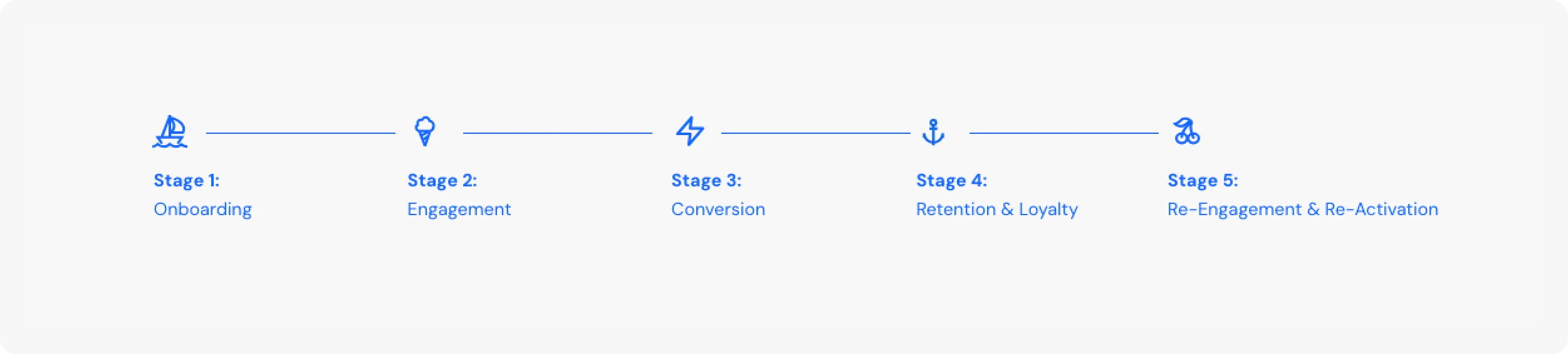 লাইফসাইকেল স্টেজ ব্যবহার করুন