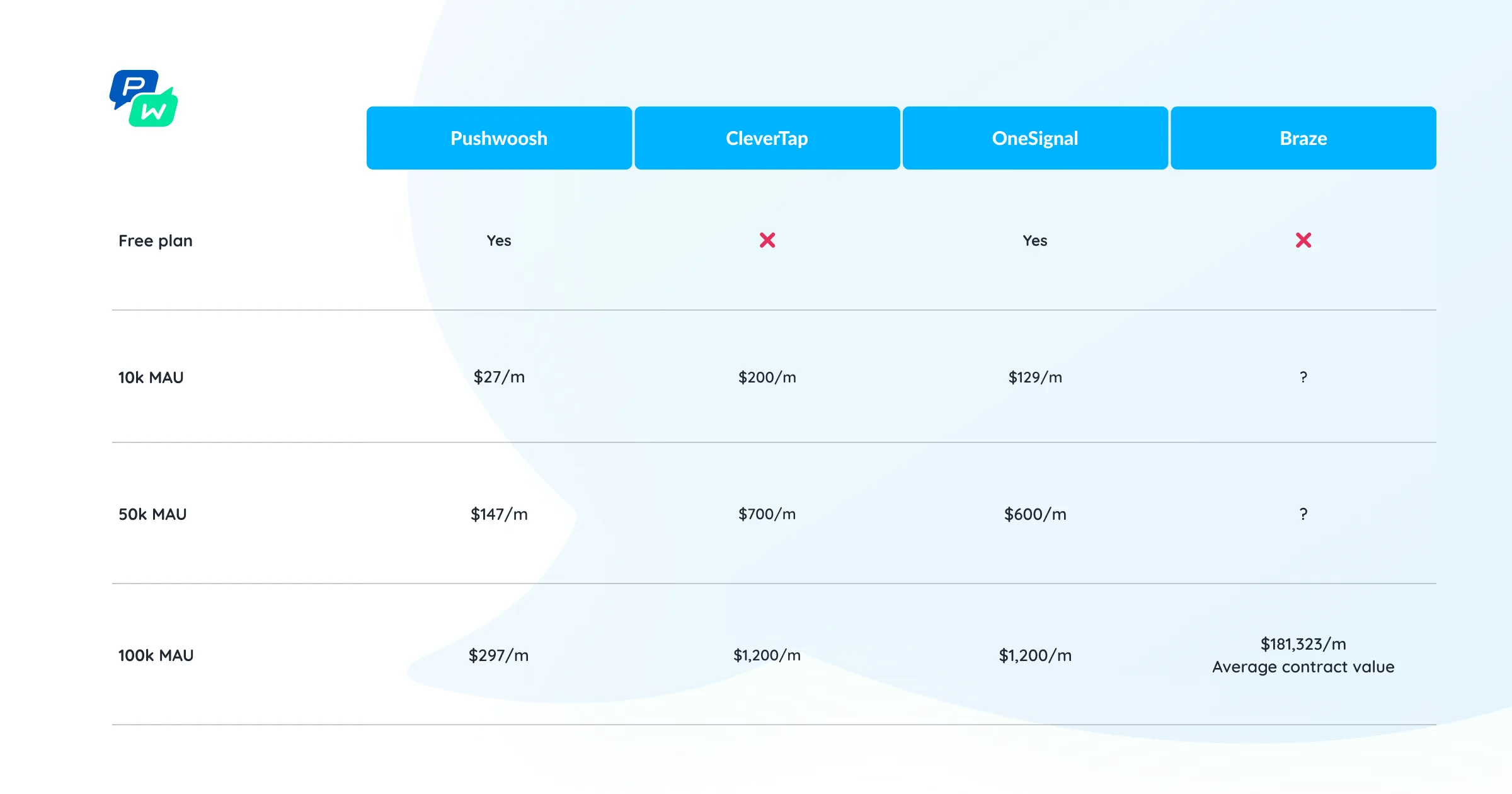 Comparação de preços de plataformas de engajamento do cliente