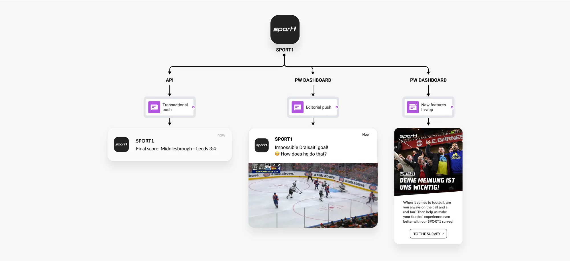 MAU বৃদ্ধির জন্য পুশ নোটিফিকেশন এবং অ্যাপ-ইন-মেসেজ উদাহরণ