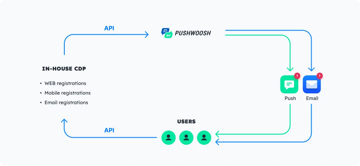 内部数据管理和 Pushwoosh CDP 同步