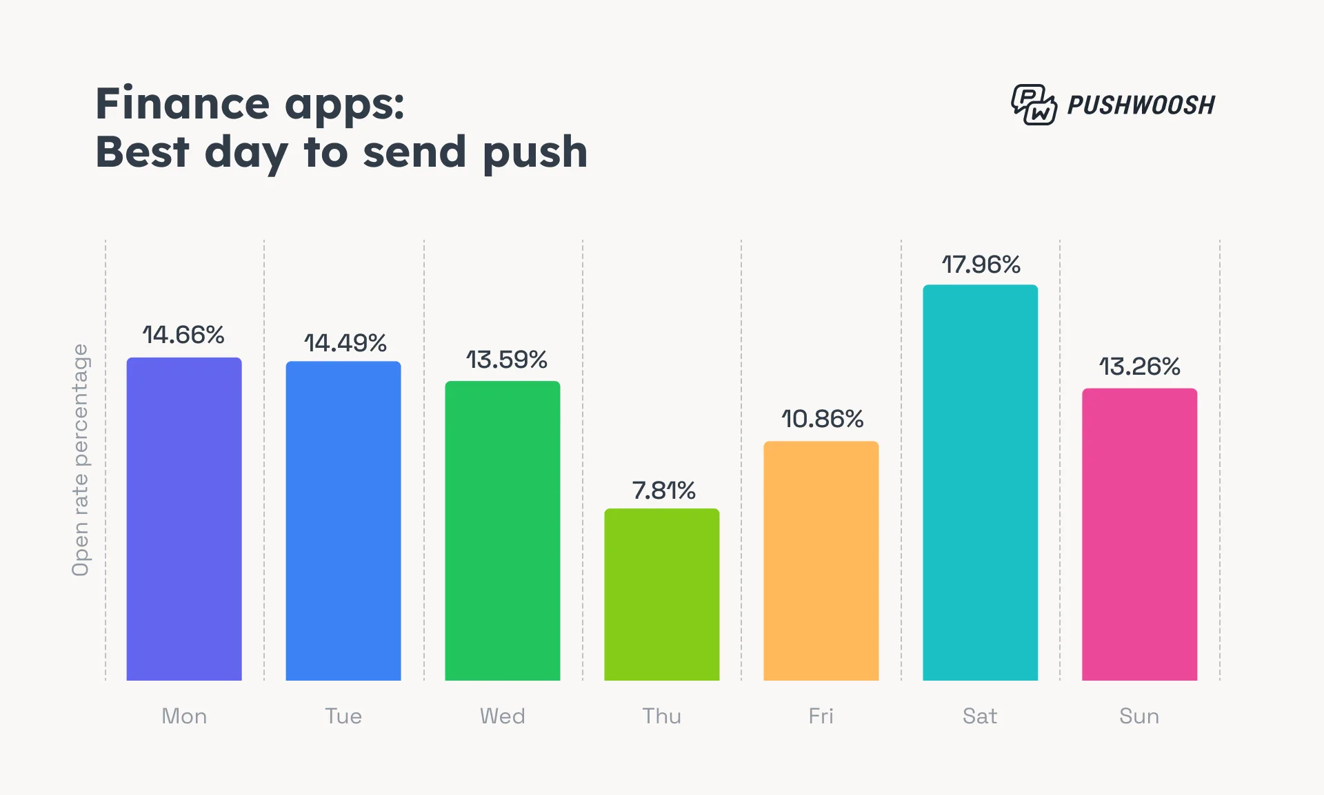 Финансовые приложения: лучший день для отправки push-уведомлений
