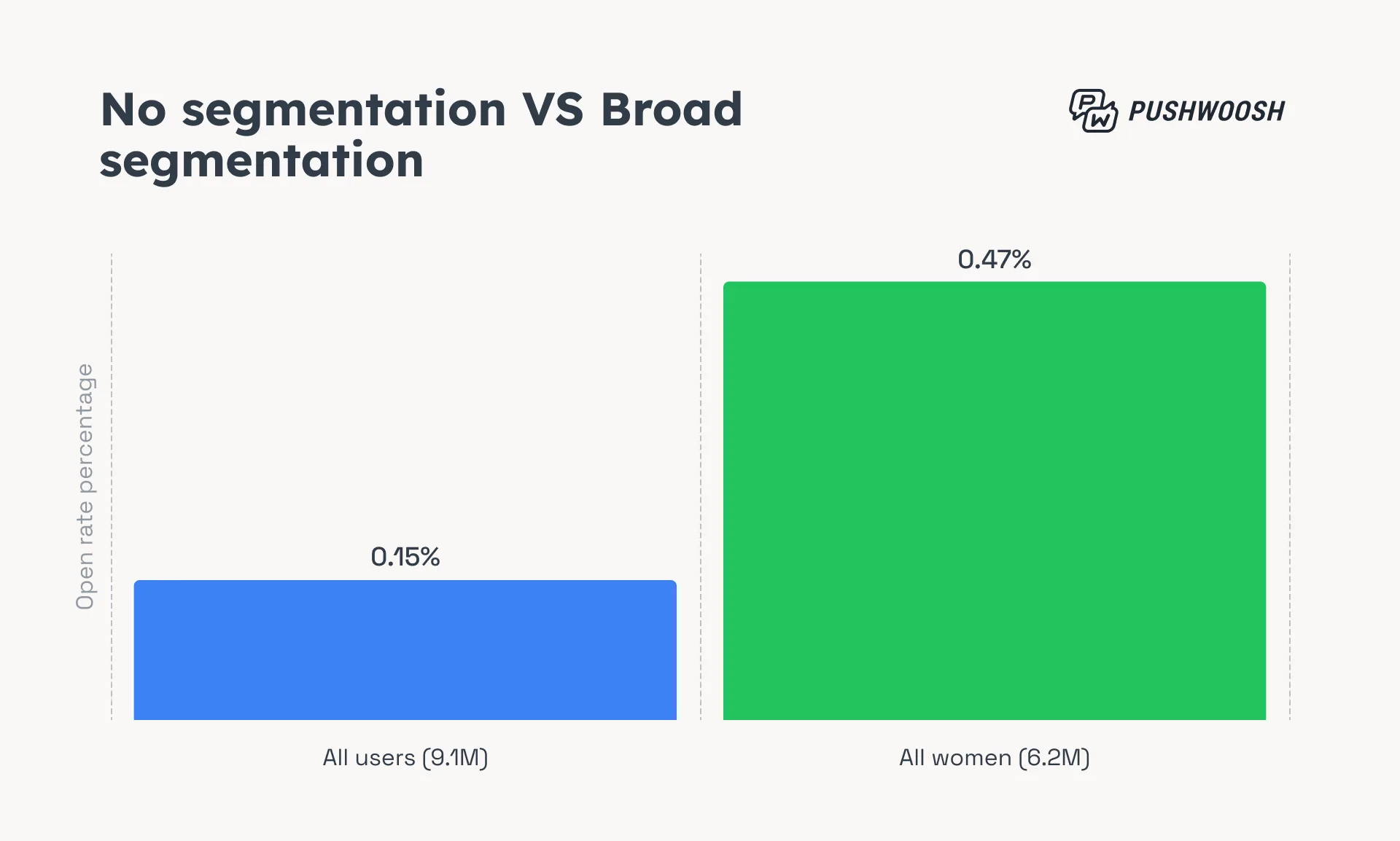 Отсутствие сегментации VS Широкая сегментация