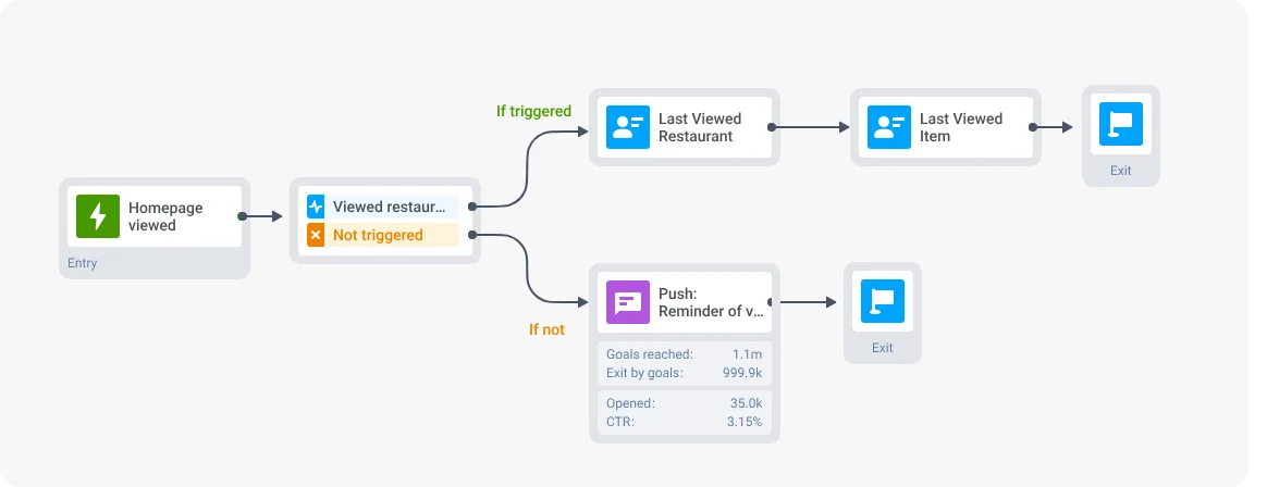 इवेंट-ट्रिगर अभियान पेज देखे जाने पर पुश रिमाइंडर का उदाहरण Pushwoosh