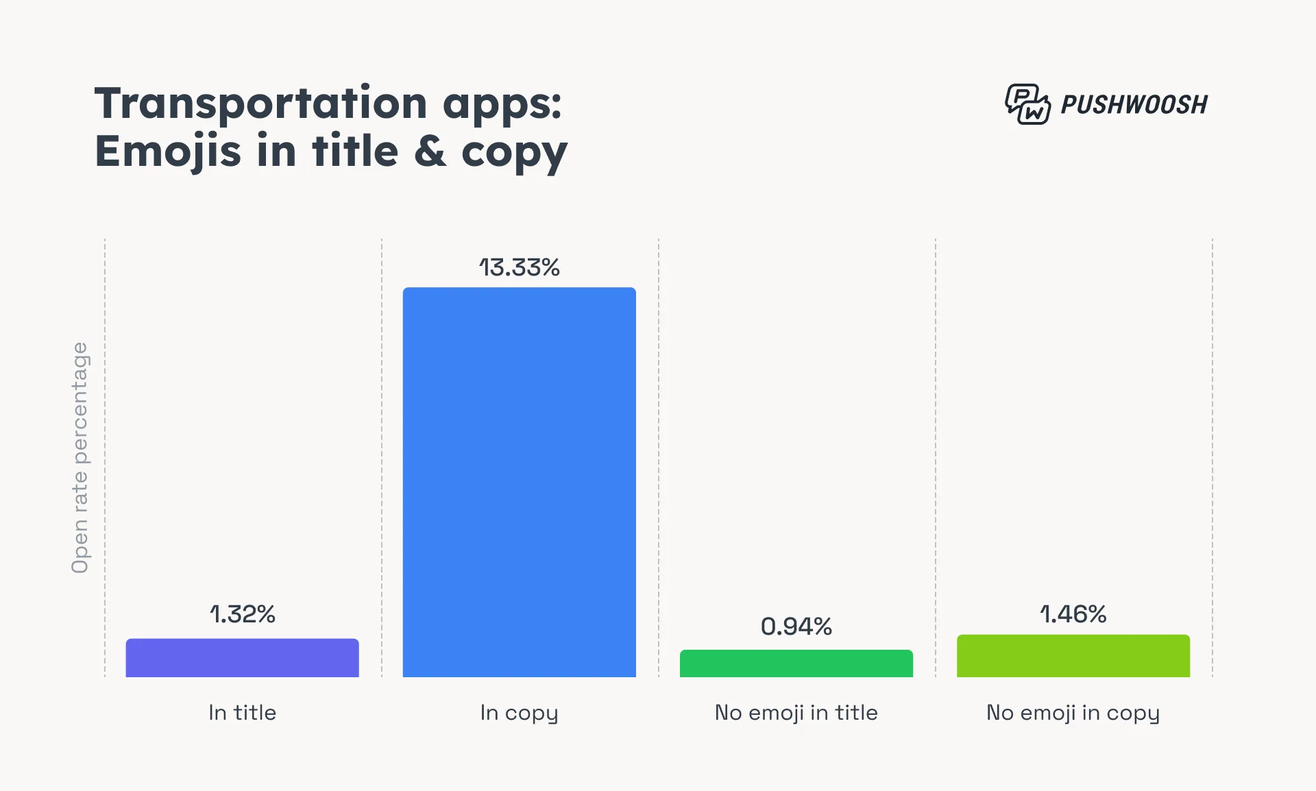 पुश नोटिफिकेशन CTR इमोजी