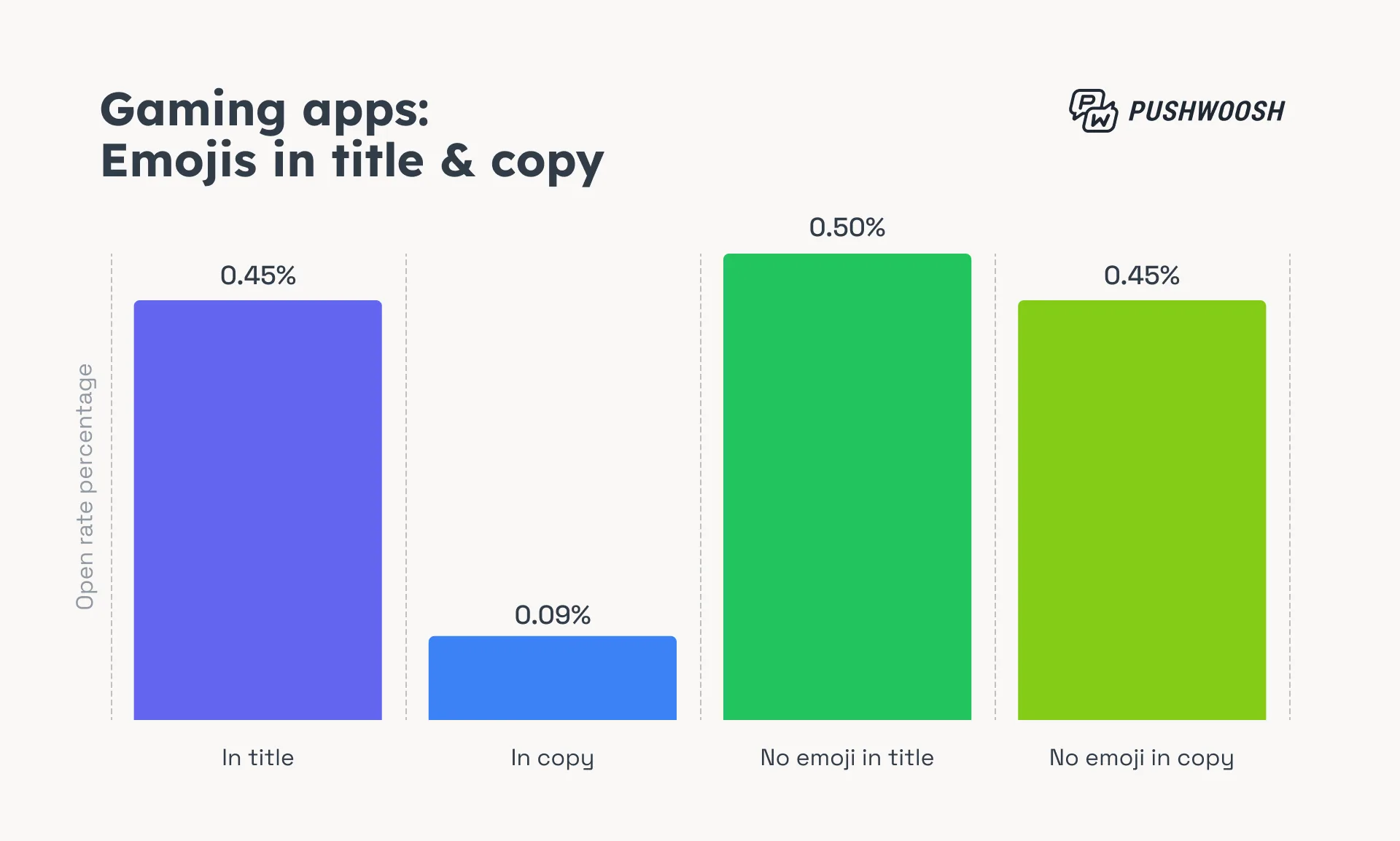 शीर्षक और कॉपी में CTR पुश इमोजी