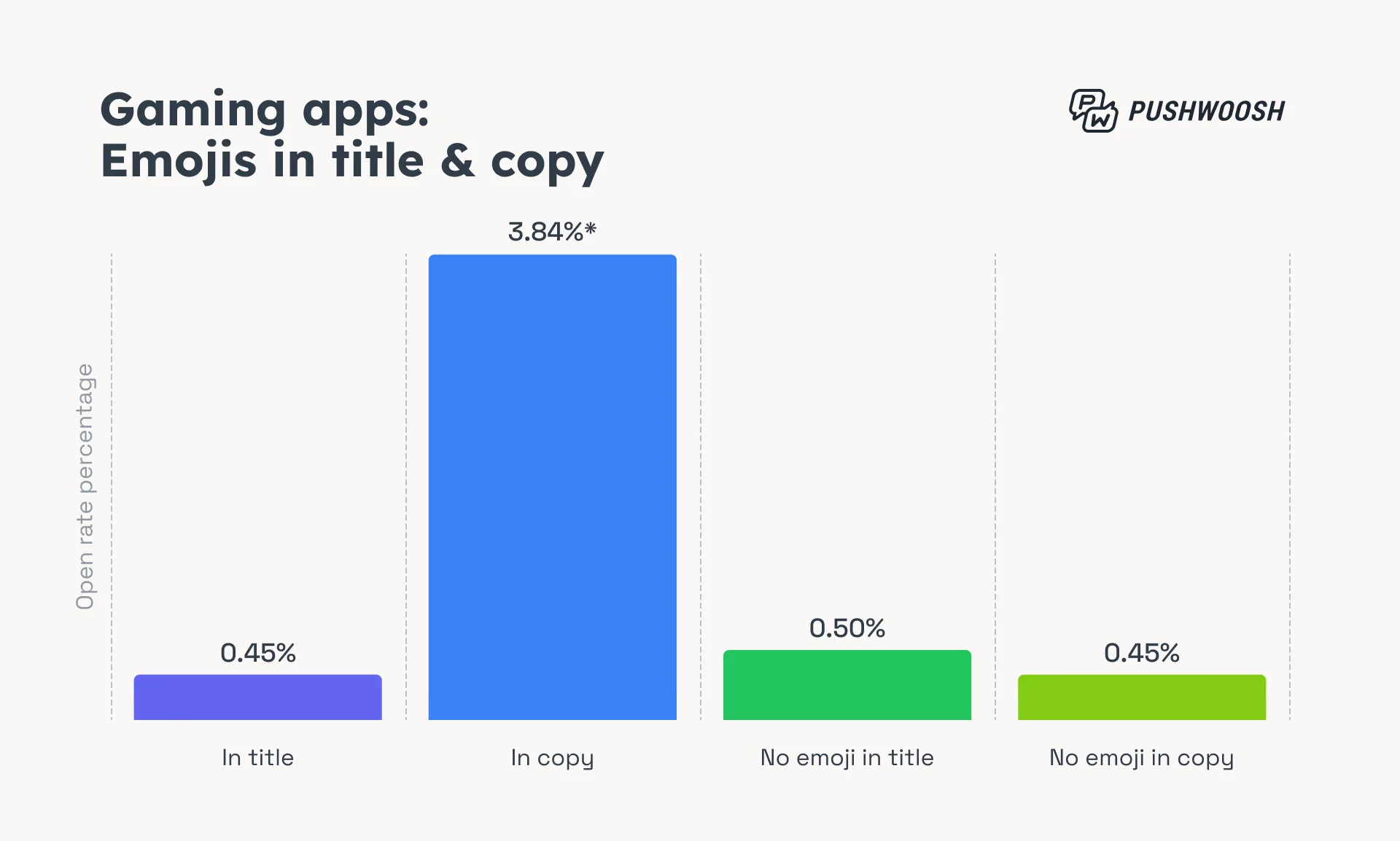 Игровые приложения: эмодзи в заголовке и тексте