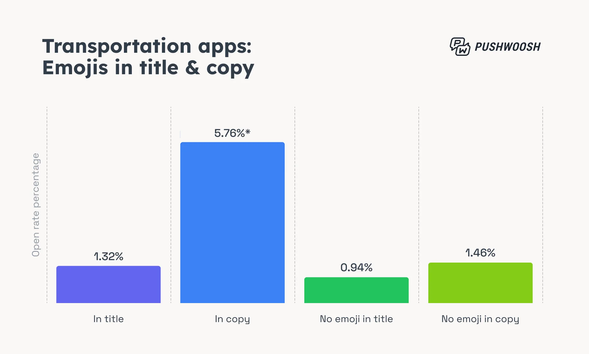 Транспортные приложения: эмодзи в заголовке и тексте