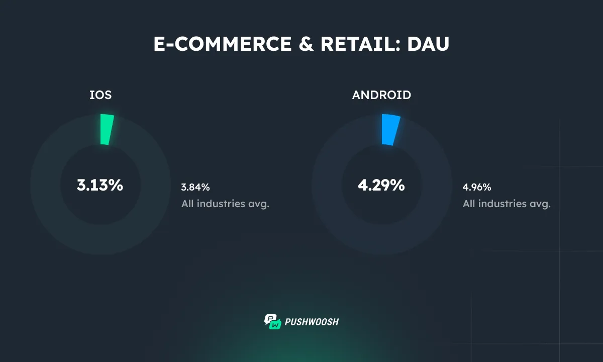 DAU в e-commerce