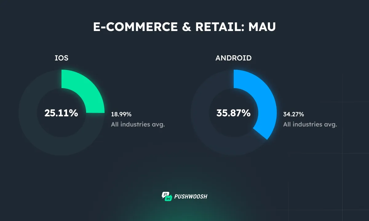 MAU в e-commerce