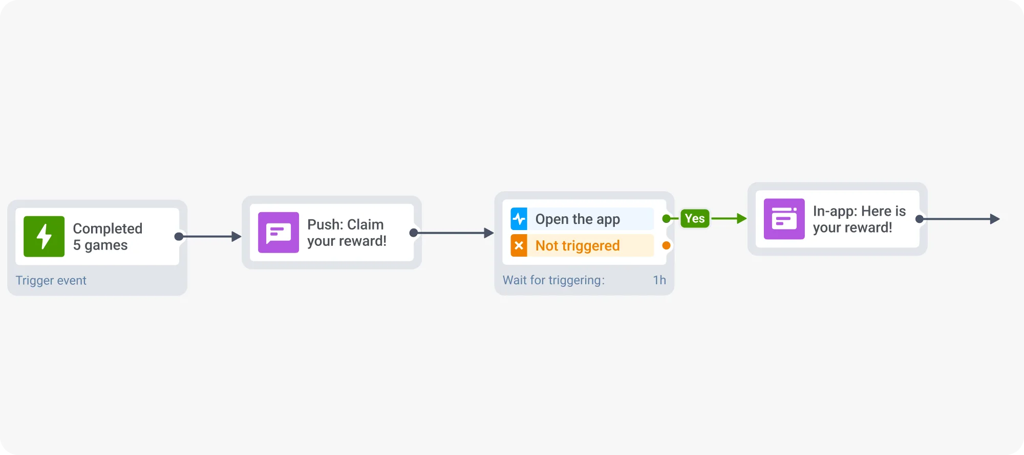 ระบบอัตโนมัติสำหรับการค้นพบฟีเจอร์ด้วย Pushwoosh Customer Journey Builder