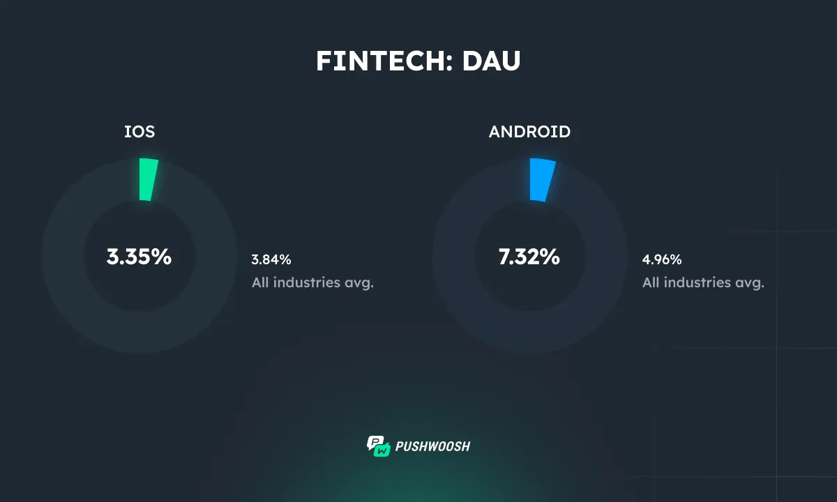 फिनटेक DAU