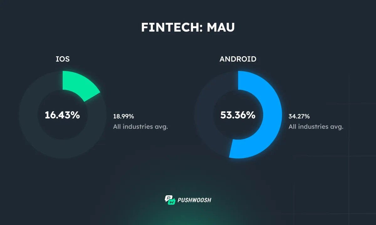 फिनटेक MAU