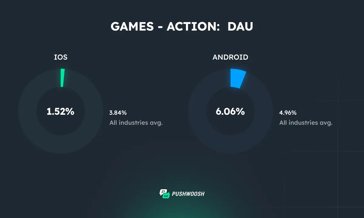 एक्शन गेम्स DAU