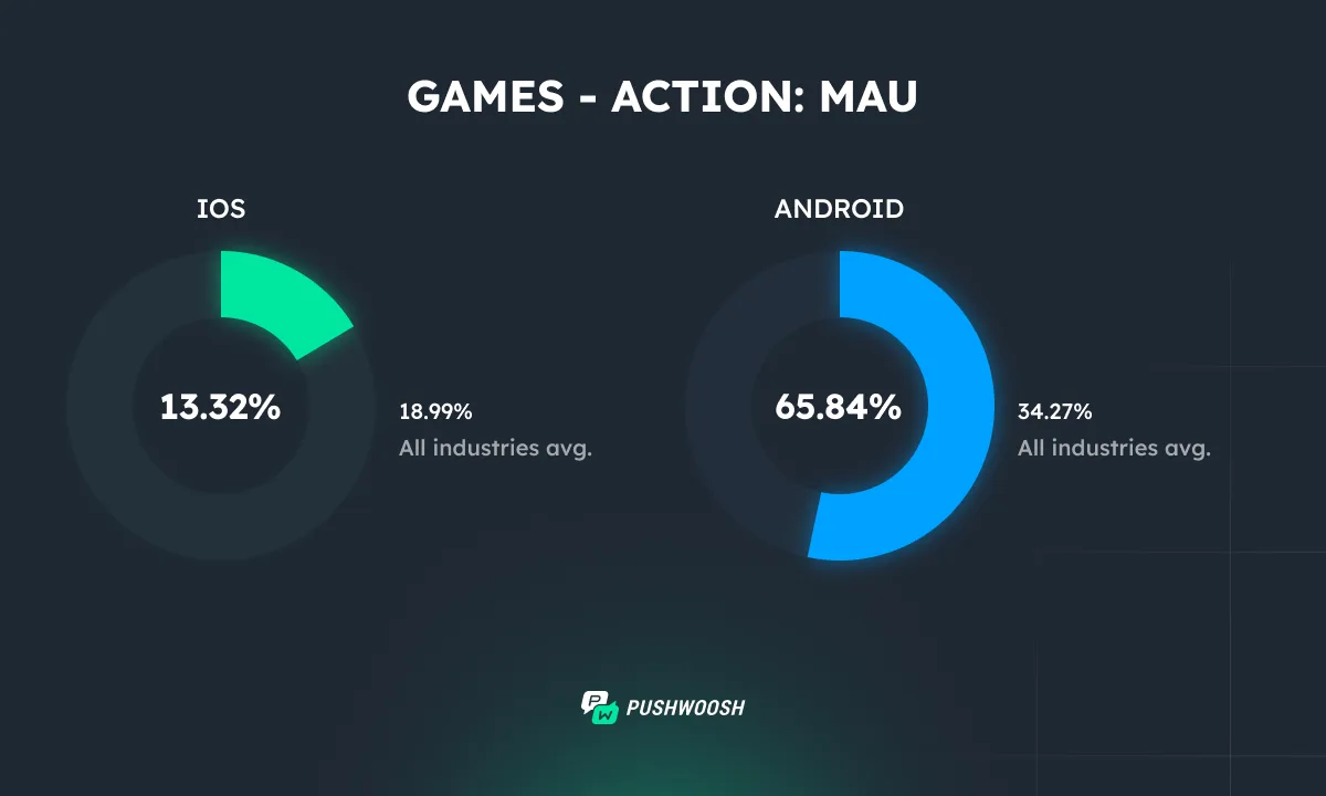 एक्शन गेम्स MAU