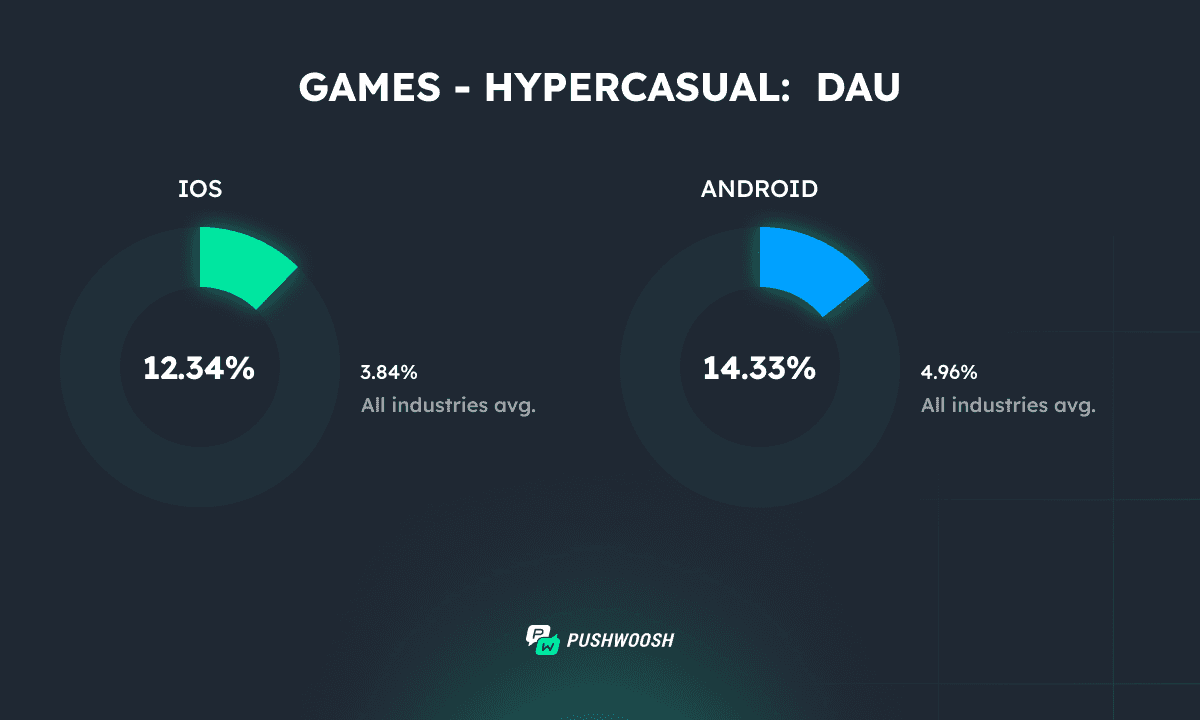 Hypercasual games DAU 