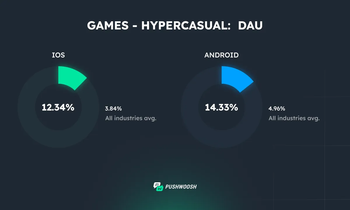 हाइपरकैज़ुअल गेम्स DAU