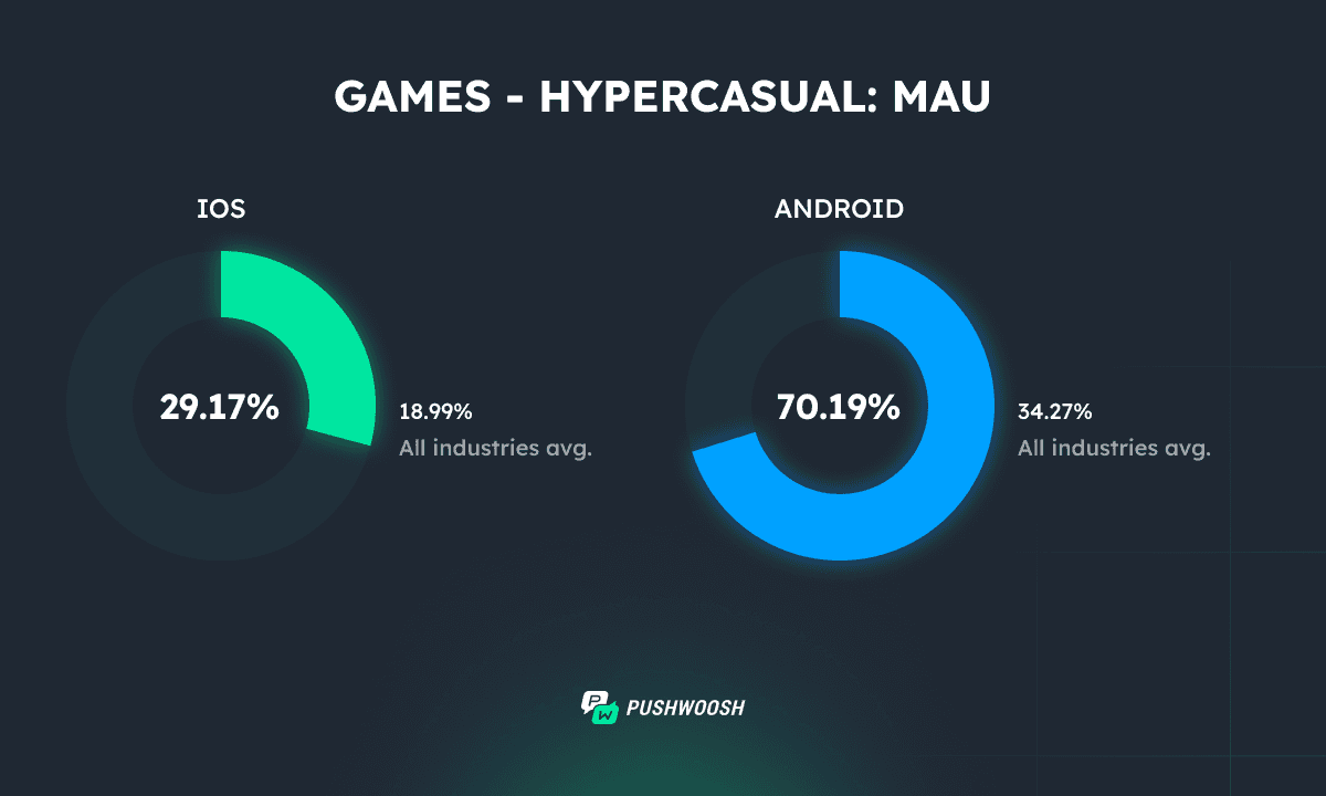 Hypercasual games DAU 
