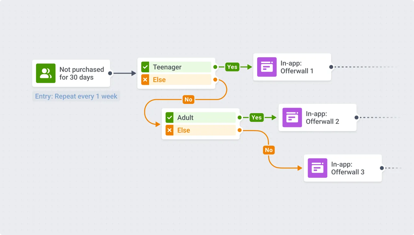 Pushwoosh কাস্টমার জার্নি বিল্ডারের সাথে ক্রয় বৃদ্ধি