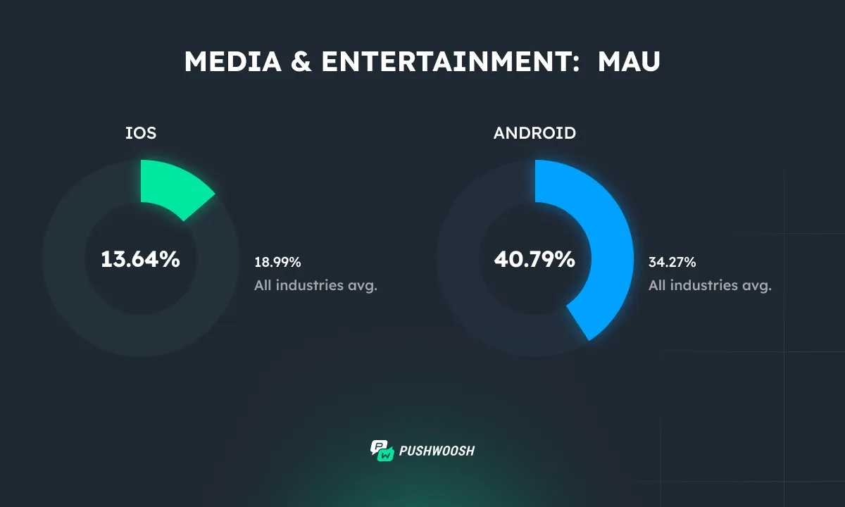 मीडिया ऐप्स DAU