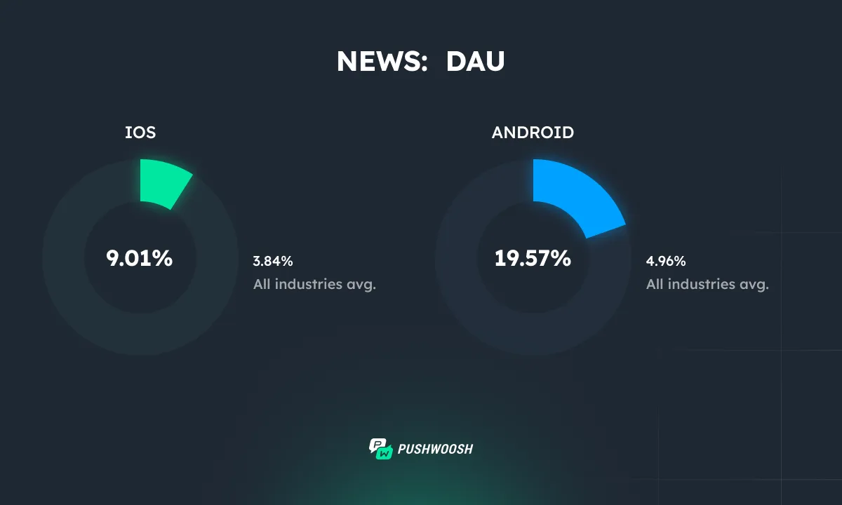 समाचार ऐप्स DAU