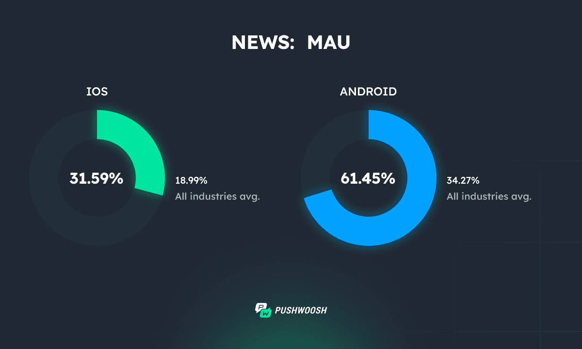 News apps MAU 