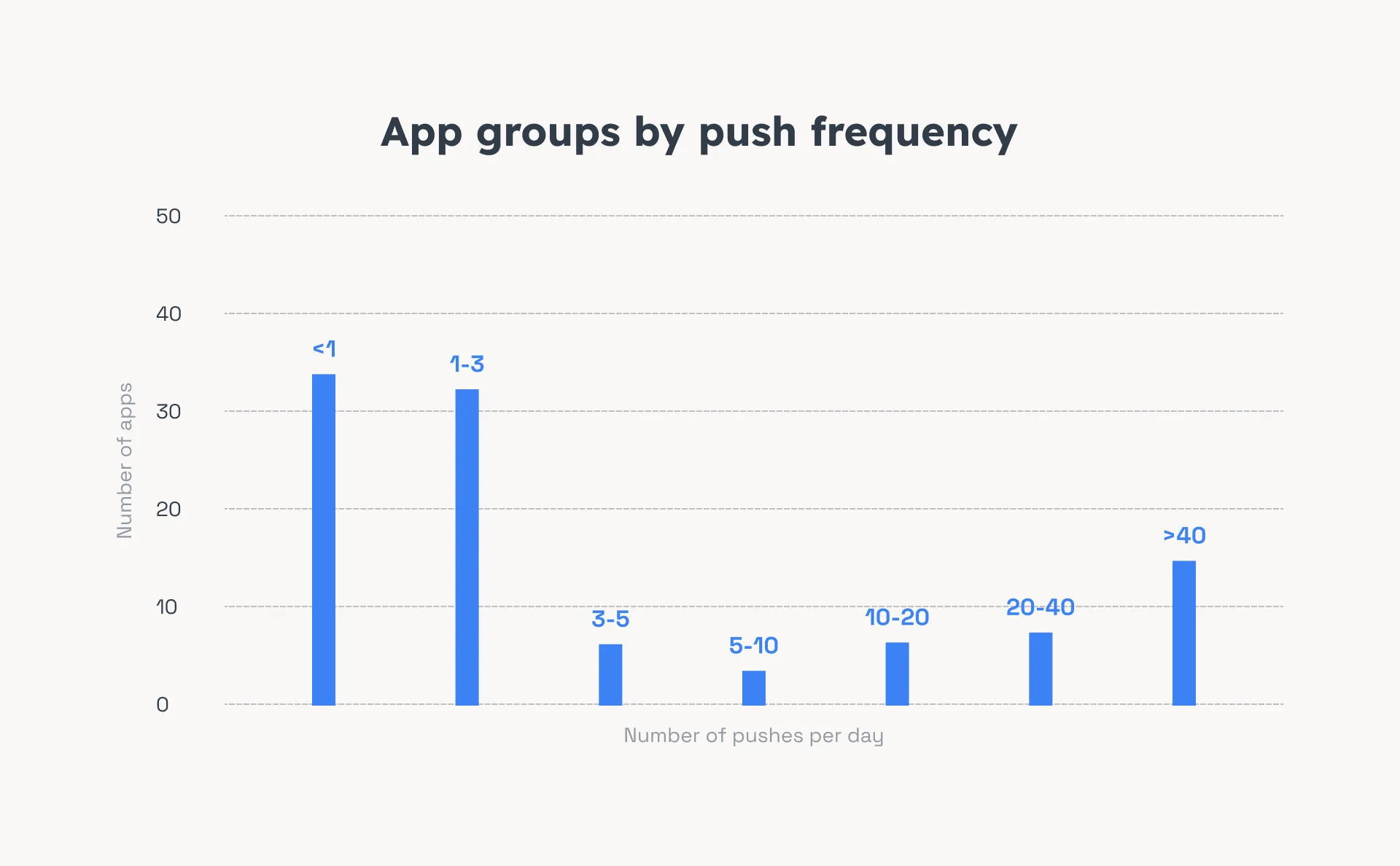 Frecuencia de las push 