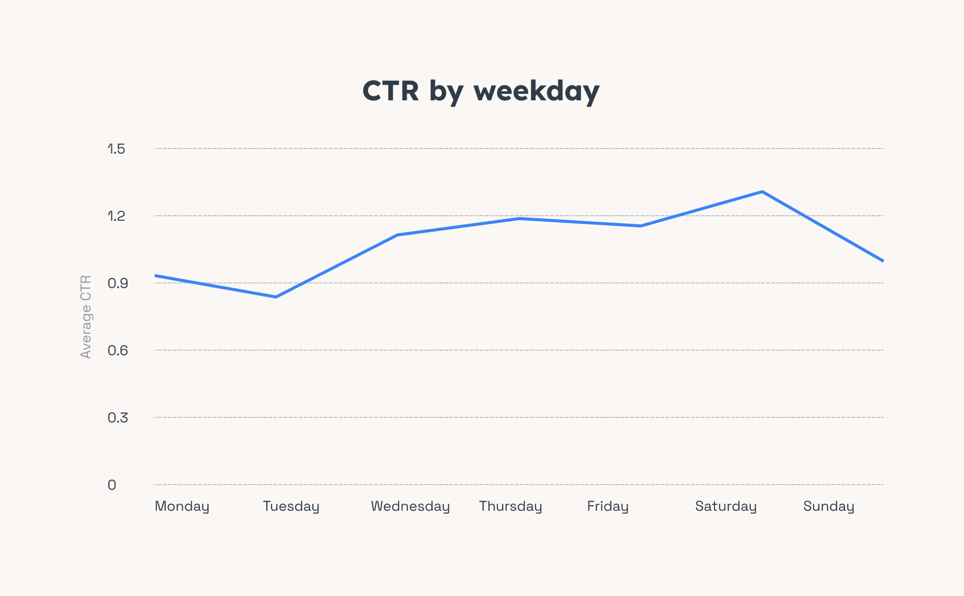 Push notification CTR by weekday