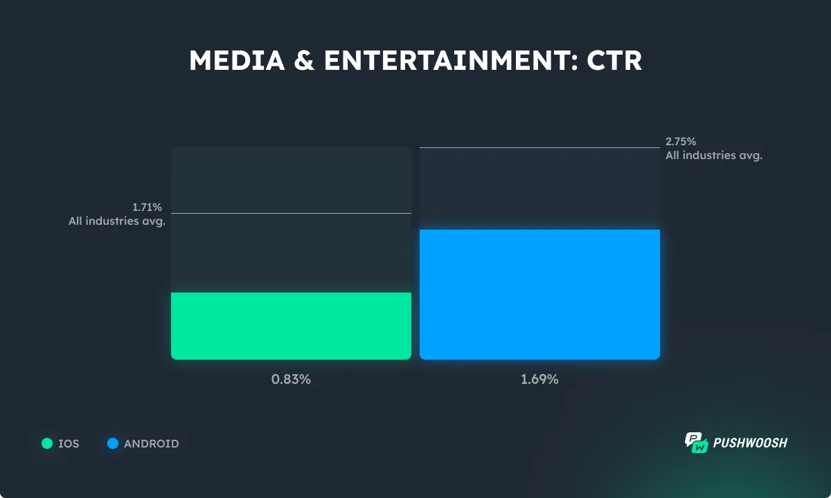 मीडिया ऐप्स पुश CTR बेंचमार्क 2025