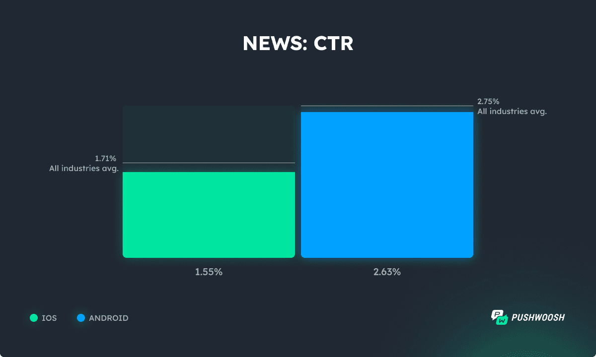 News apps push CTR benchmark 2025