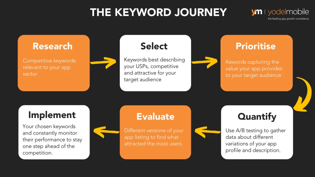Seleção de palavras-chave para ASO - Yodel Mobile
