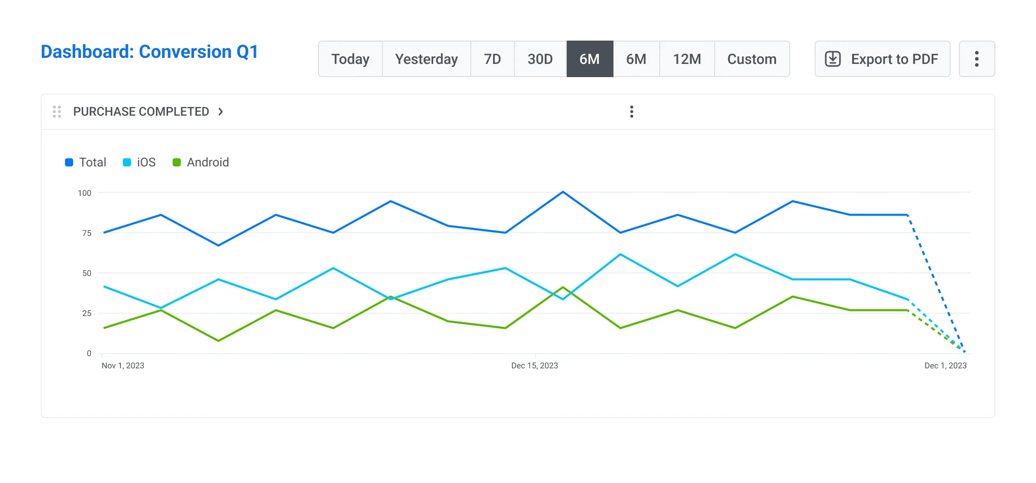 Seguimiento de conversiones de compra completada en tiempo real en Pushwoosh  
