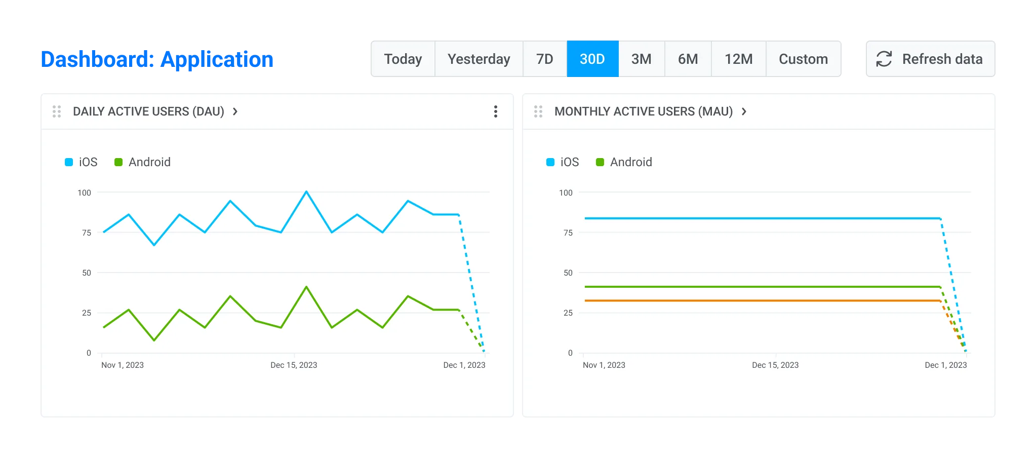 Seguimiento de DAU y MAU en Pushwoosh  
