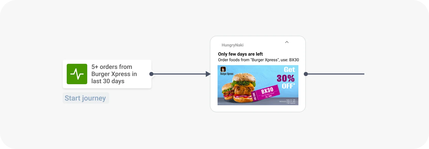Customer journey que comienza con el evento activador: 5 pedidos realizados