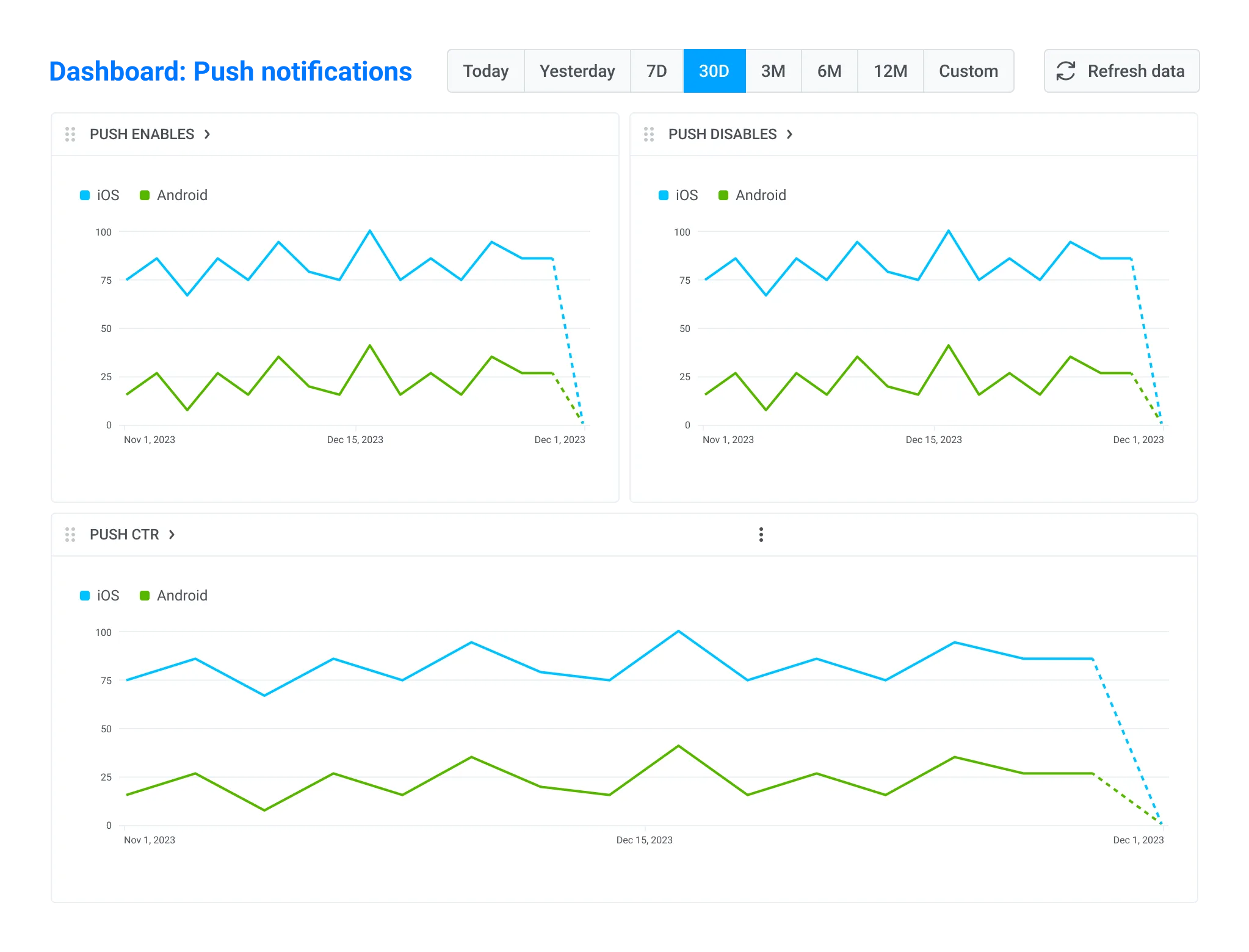Seguimiento de opt-in, opt-out y CTR en Pushwoosh