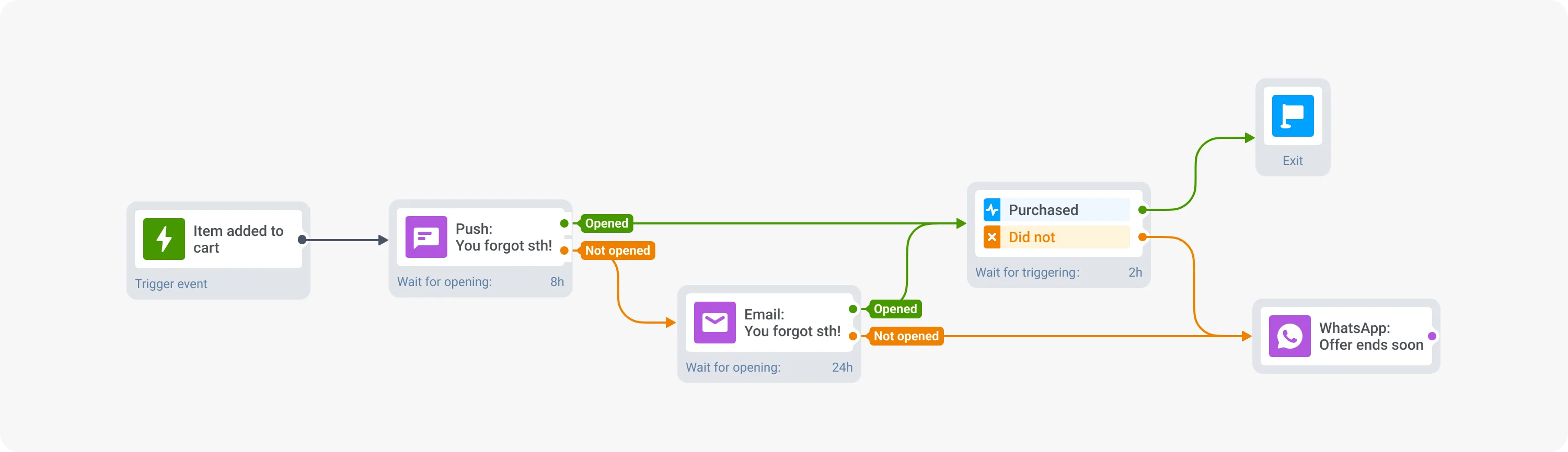 Возвращение брошенных корзин — омниканальная кампания