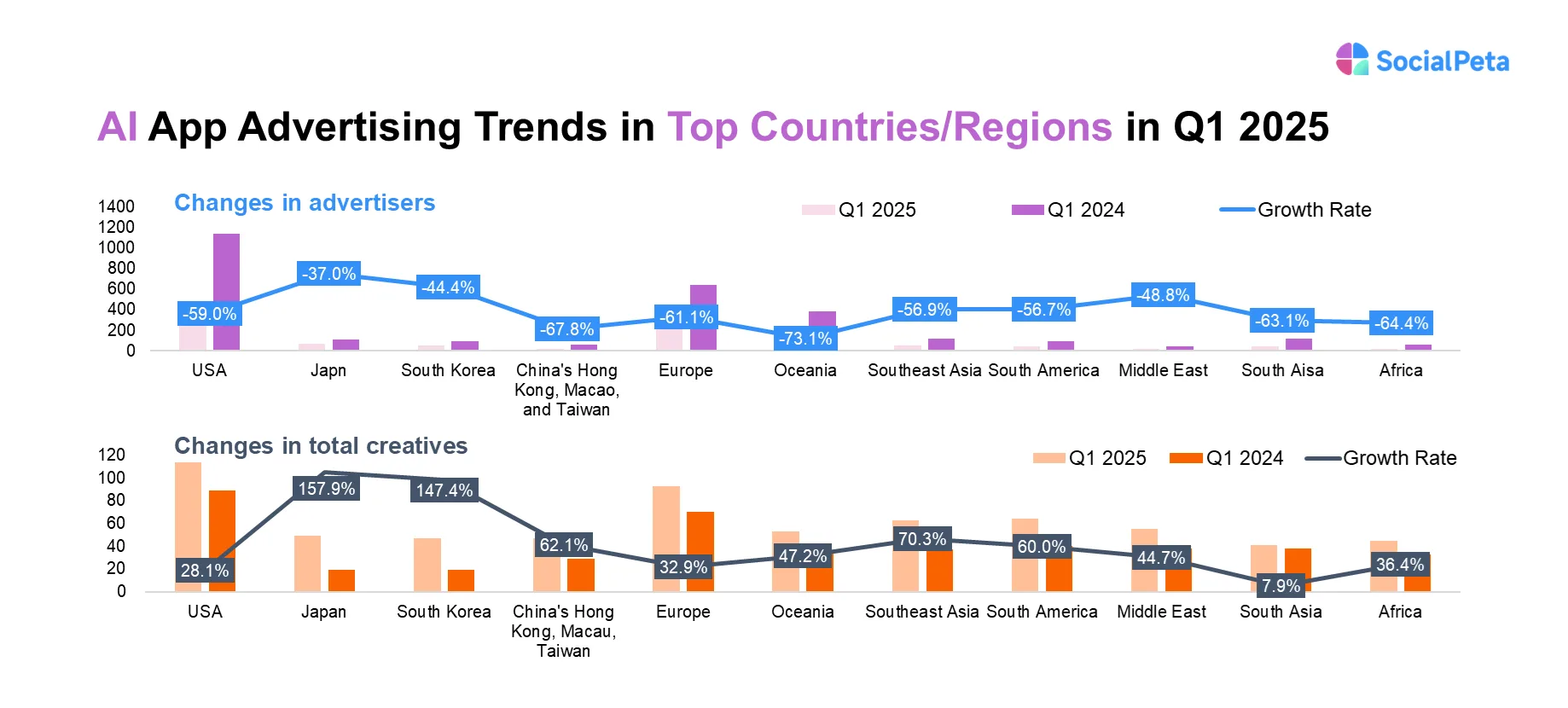 اتجاهات إعلانات تطبيقات الذكاء الاصطناعي حسب البلد والمنطقة - SocialPeta