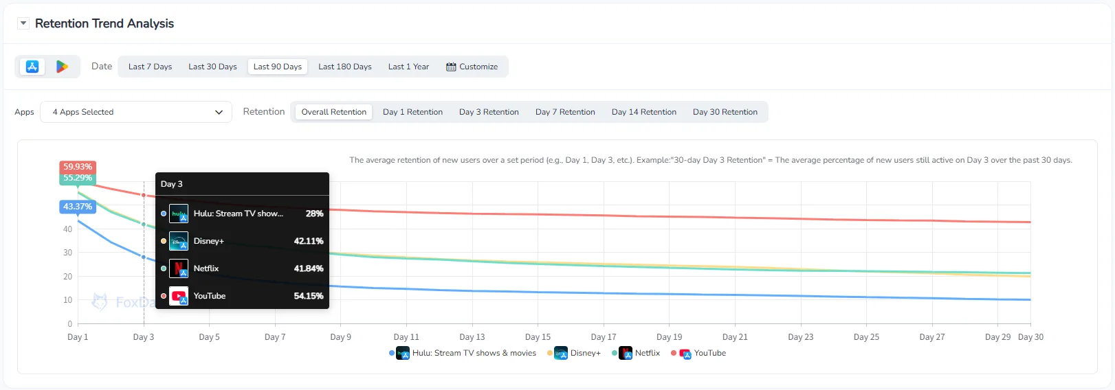 使用 FoxData 进行用户旅程留存分析