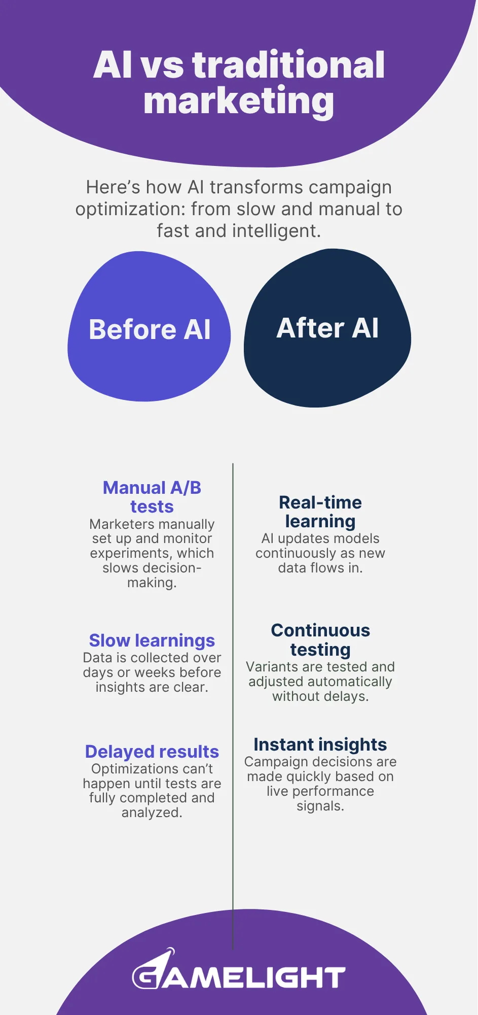 Маркетинг до и после внедрения ИИ