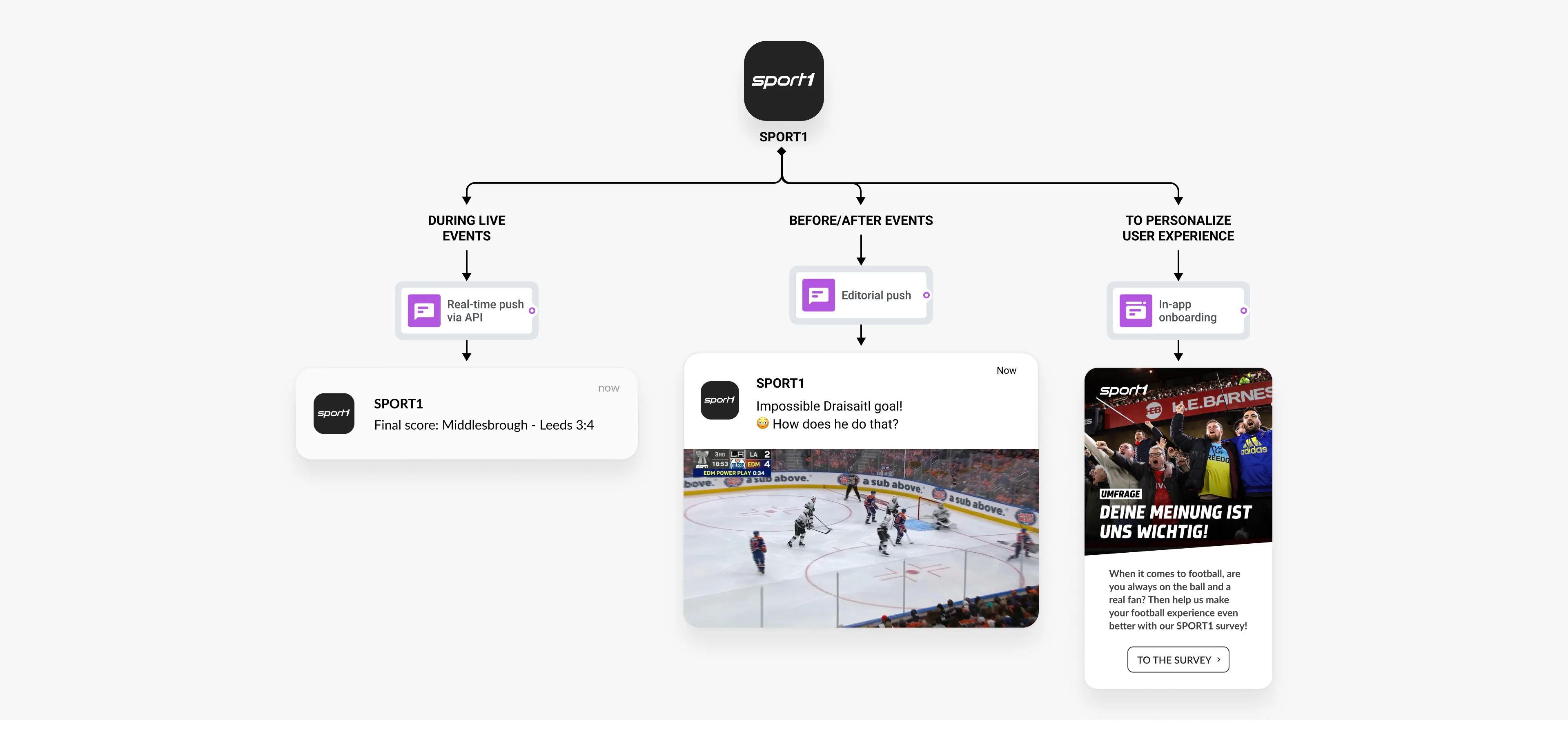 กลยุทธ์ของ SPORT1 สำหรับการมีส่วนร่วมแบบเรียลไทม์