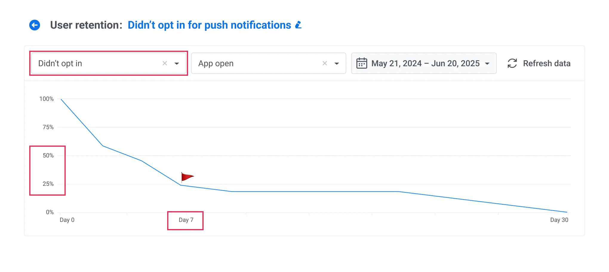 Pushwoosh 中的行为留存分析 - 未选择接收