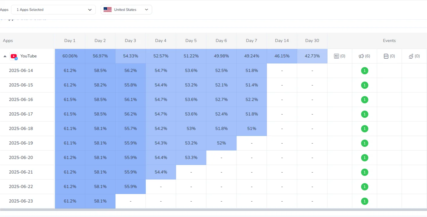 使用 FoxData 进行用户留存分析
