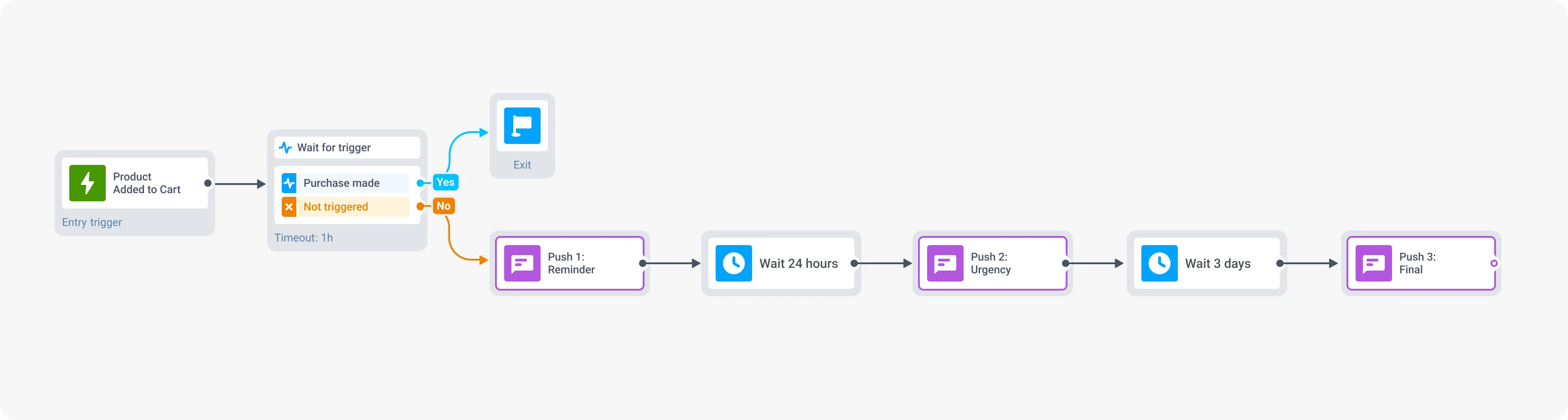 แคมเปญกู้คืนตะกร้าสินค้าที่ถูกทิ้งใน Pushwoosh