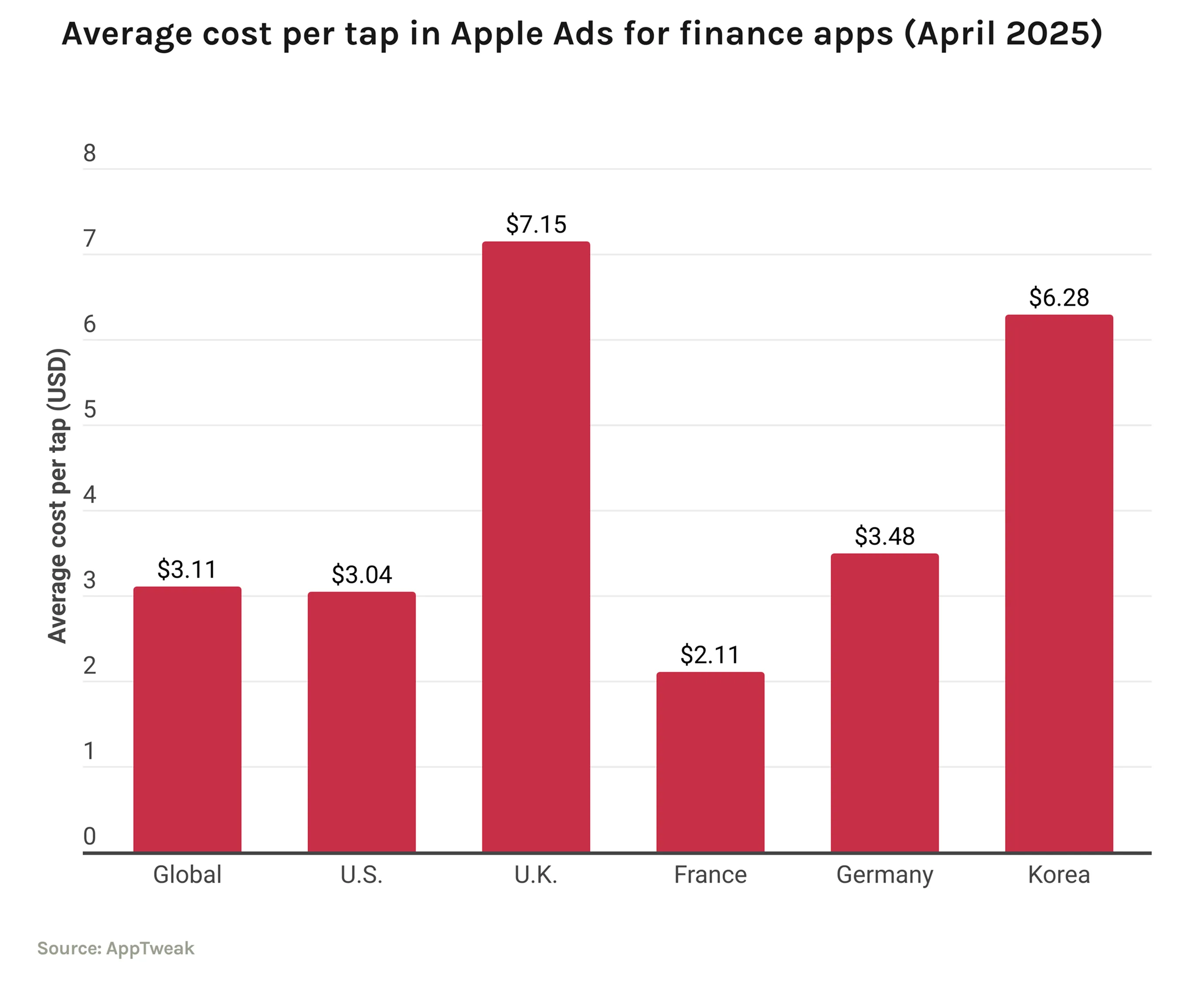 金融应用在 Apple Ads 中的平均单次点击成本