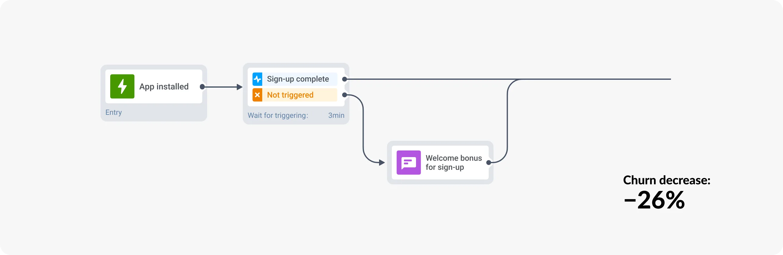 justDice 的流失预防活动