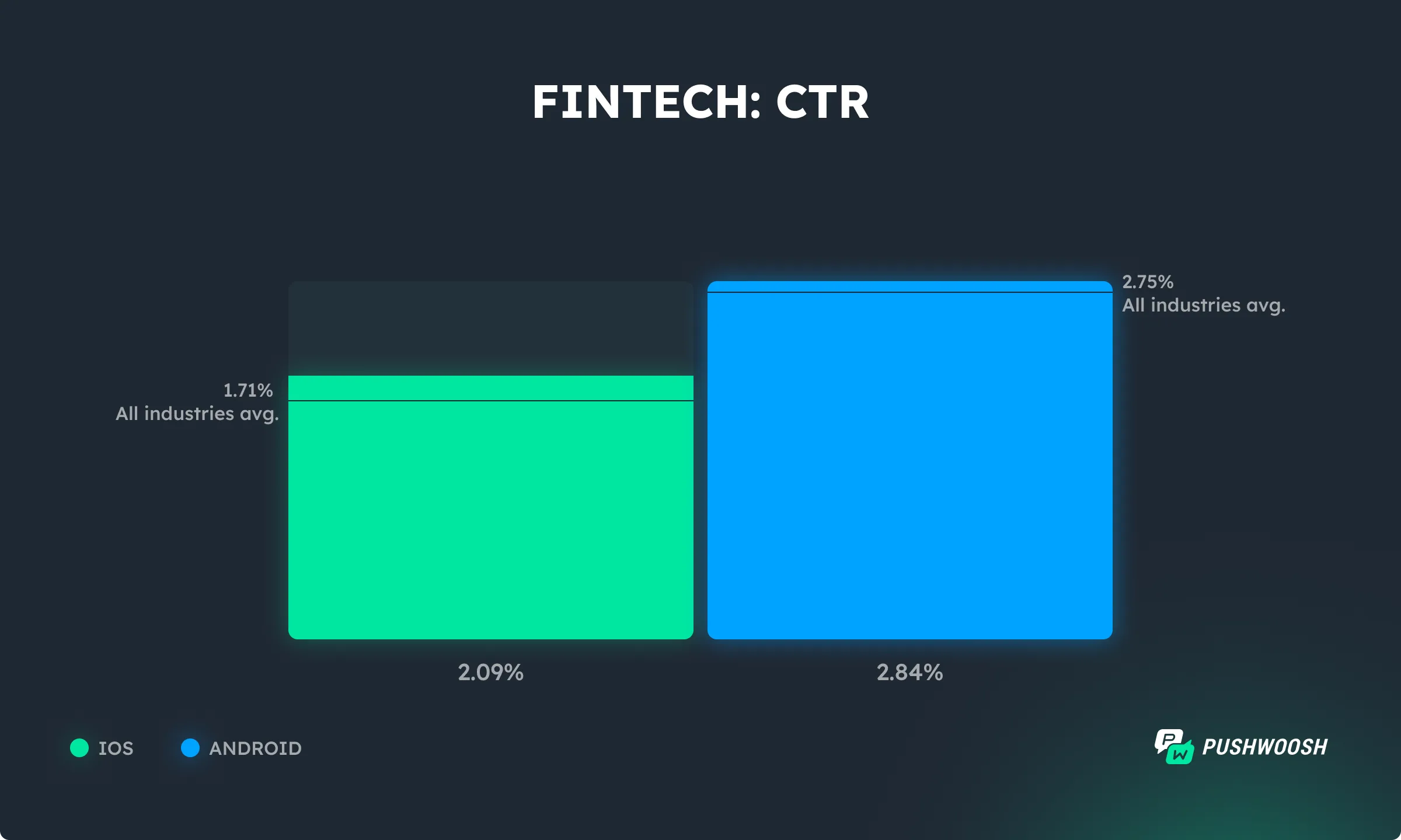 Taxas de CTR de aplicativos de fintech